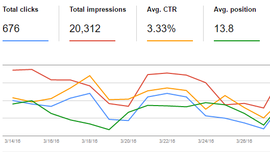 The 4 Best Analytics Reports to Chart Your SEO Progress